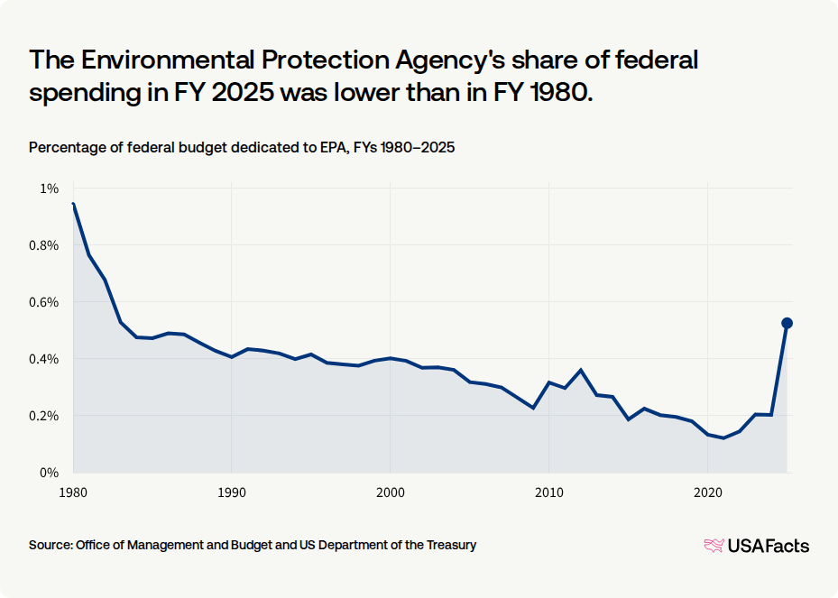 What does the Environmental Protection Agency (EPA) do? USAFacts