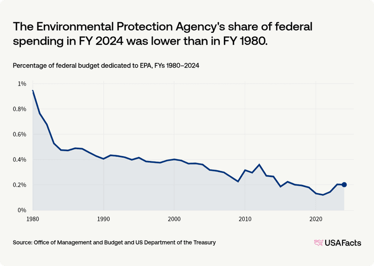What does the Environmental Protection Agency (EPA) do? | USAFacts