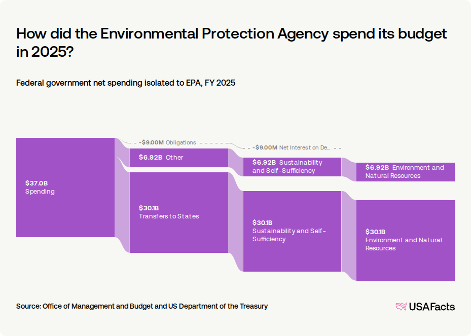 What does the Environmental Protection Agency (EPA) do? USAFacts