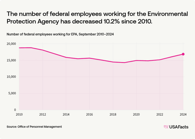 What does the Environmental Protection Agency (EPA) do? | USAFacts