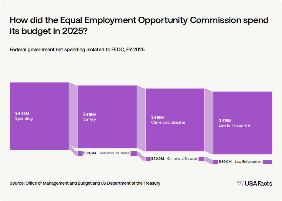 Eeoc Application Process What does the Equal Employment Opportunity Commission (EEOC) do? | USAFacts