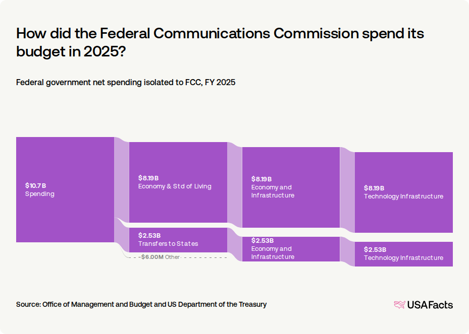 What does the Federal Communications Commission (FCC) do? USAFacts