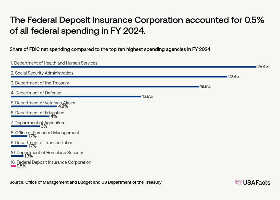 What does the Federal Deposit Insurance Corporation (FDIC) do? | USAFacts