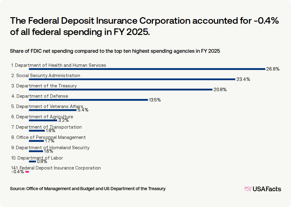 Fdic Data What does the Federal Deposit Insurance Corporation (FDIC) do? | USAFacts