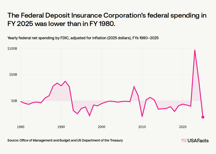 Fdic Data What does the Federal Deposit Insurance Corporation (FDIC) do? | USAFacts
