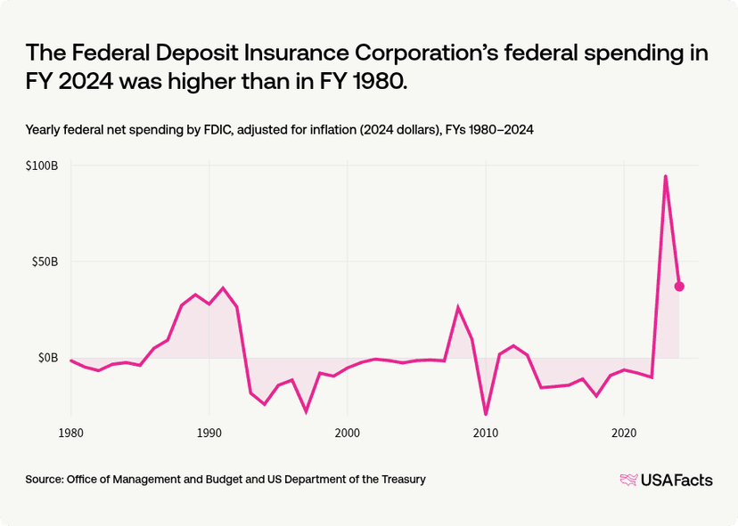 What does the Federal Deposit Insurance Corporation (FDIC) do? | USAFacts