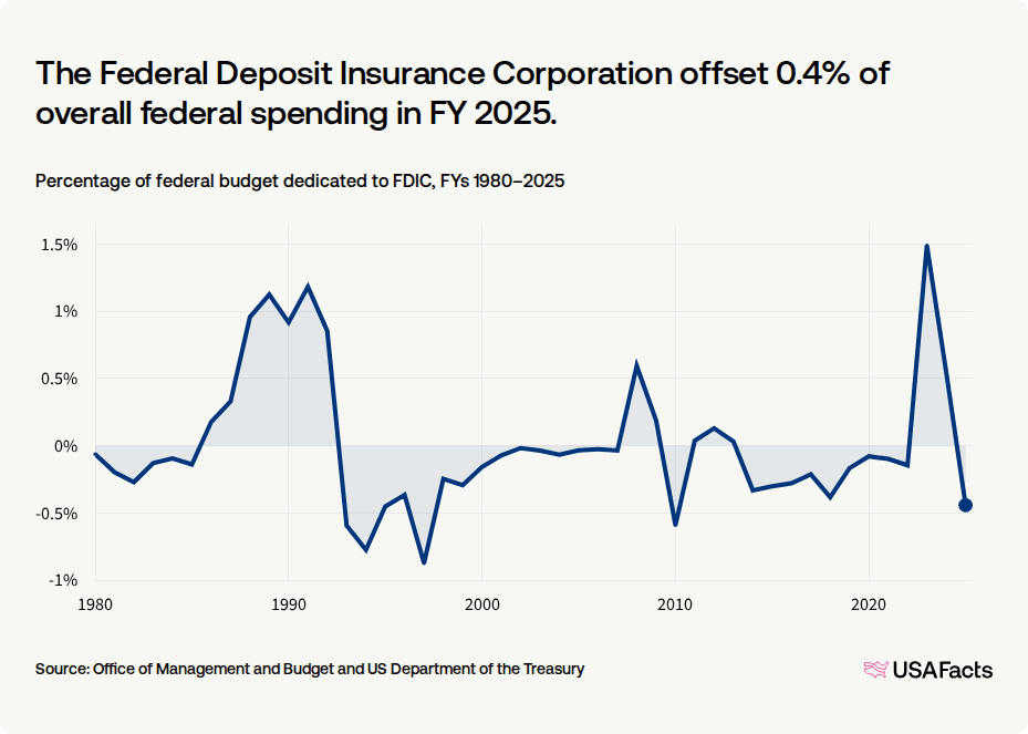 Fdic Example What does the Federal Deposit Insurance Corporation (FDIC) do? | USAFacts