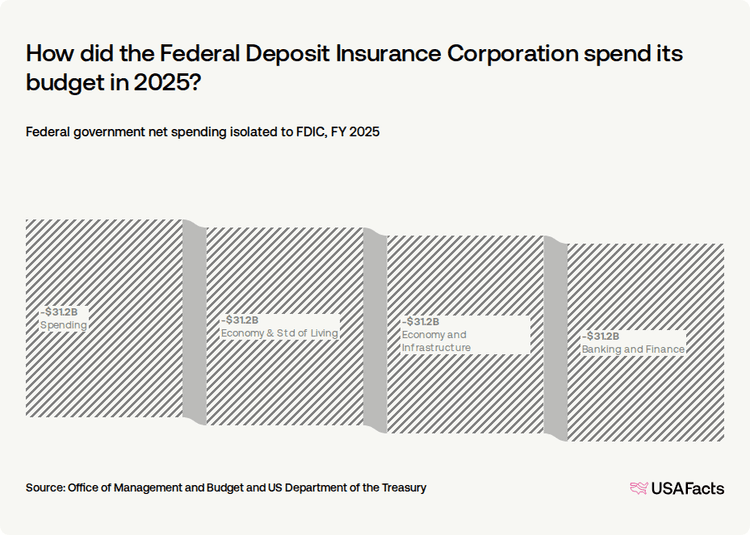 Fdic Depression What does the Federal Deposit Insurance Corporation (FDIC) do? | USAFacts