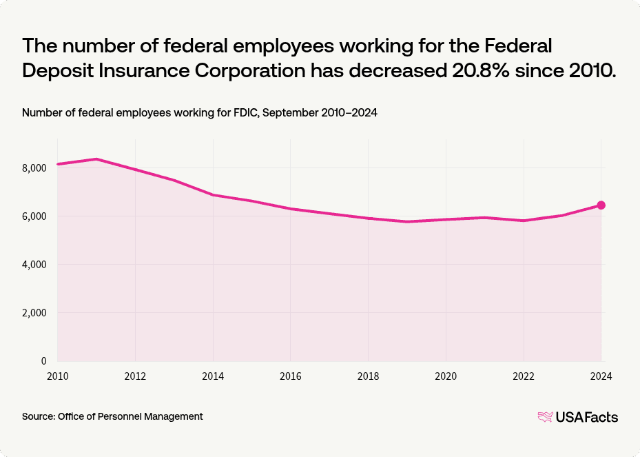 What does the Federal Deposit Insurance Corporation (FDIC) do? | USAFacts