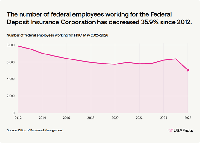 Fdic Data What does the Federal Deposit Insurance Corporation (FDIC) do? | USAFacts