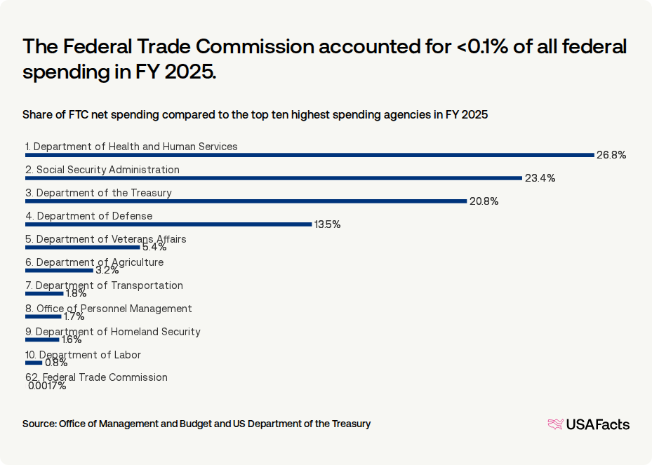 What does the Federal Trade Commission (FTC) do? USAFacts