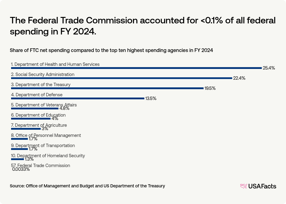 What does the Federal Trade Commission (FTC) do? | USAFacts