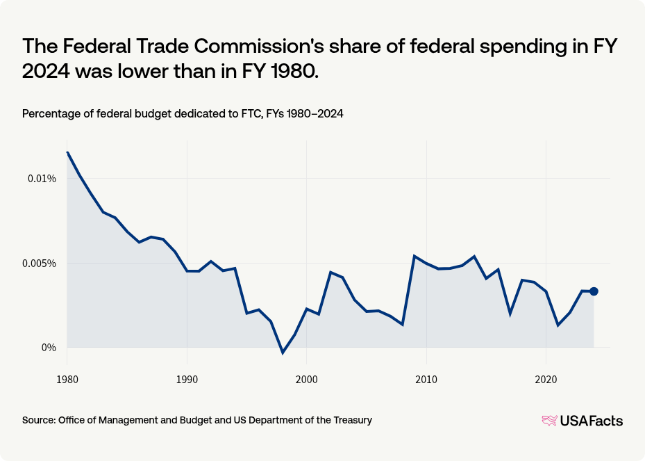 What does the Federal Trade Commission (FTC) do? | USAFacts