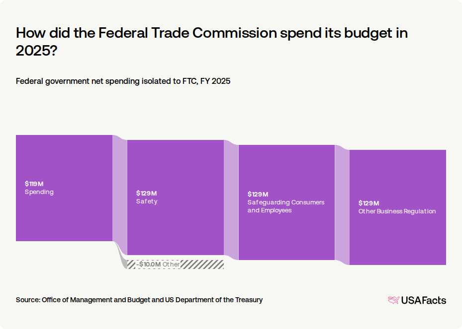 What does the Federal Trade Commission (FTC) do? USAFacts