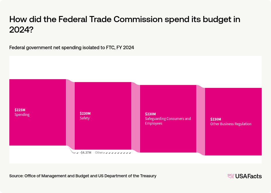 What does the Federal Trade Commission (FTC) do? | USAFacts