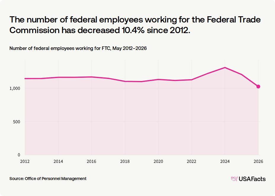 What does the Federal Trade Commission (FTC) do? USAFacts