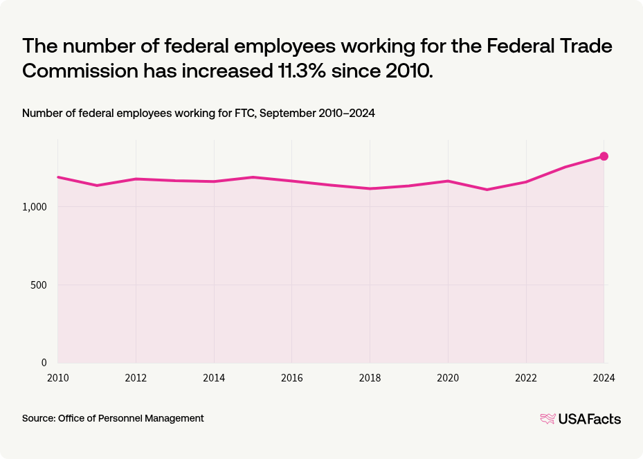 What does the Federal Trade Commission (FTC) do? | USAFacts