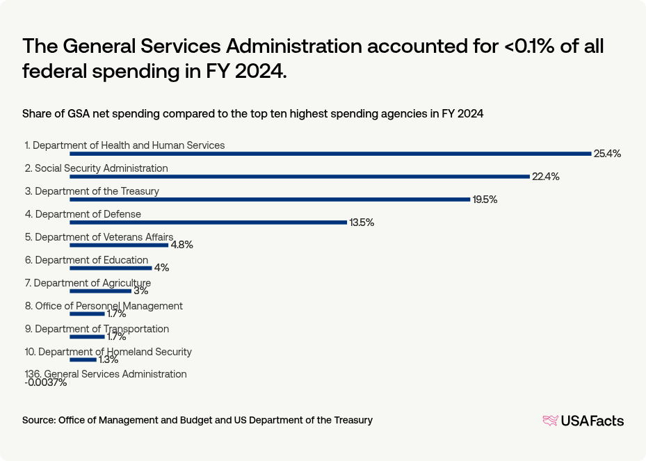 What does the General Services Administration (GSA) do? | USAFacts