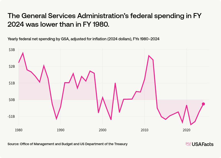 What does the General Services Administration (GSA) do? | USAFacts