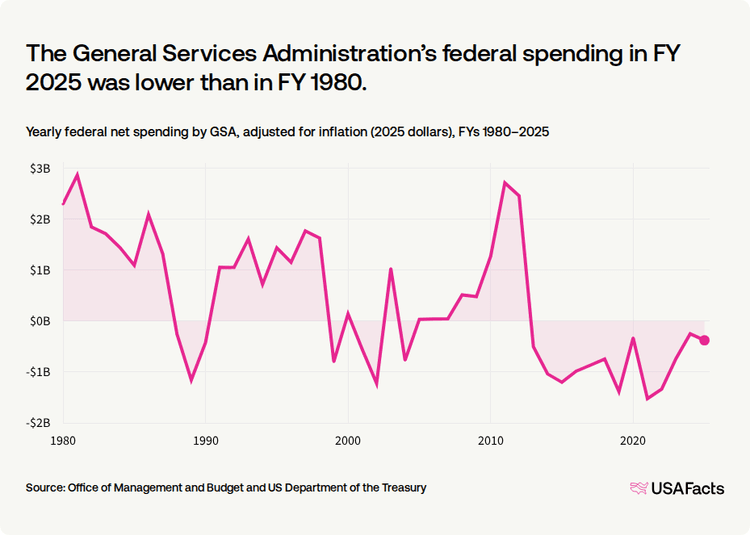Dallas Gsa Rates What does the General Services Administration (GSA) do? | USAFacts
