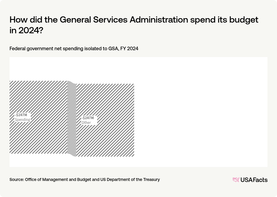 What does the General Services Administration (GSA) do? | USAFacts
