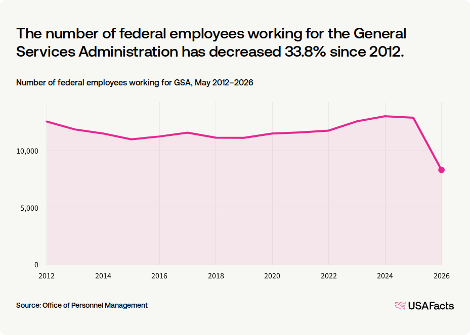 What does the General Services Administration (GSA) do? USAFacts