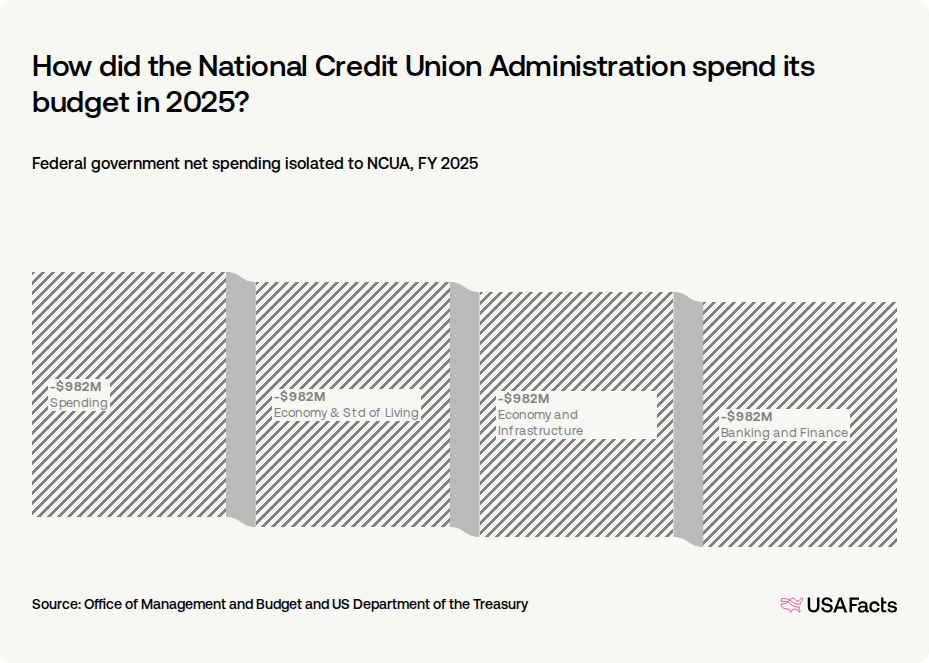 What does the National Credit Union Administration (NCUA) do? USAFacts