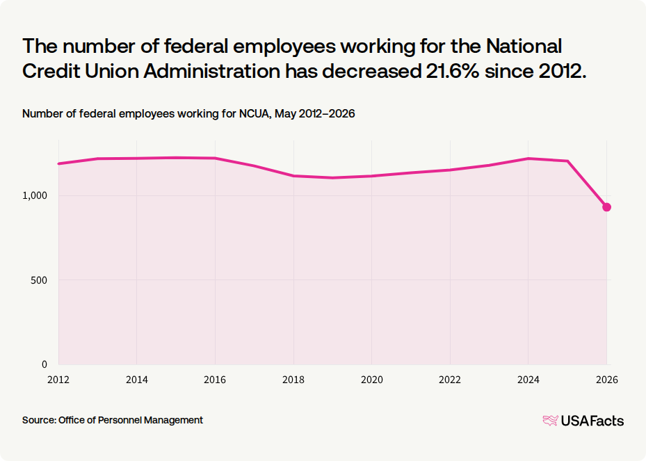 What does the National Credit Union Administration (NCUA) do? USAFacts