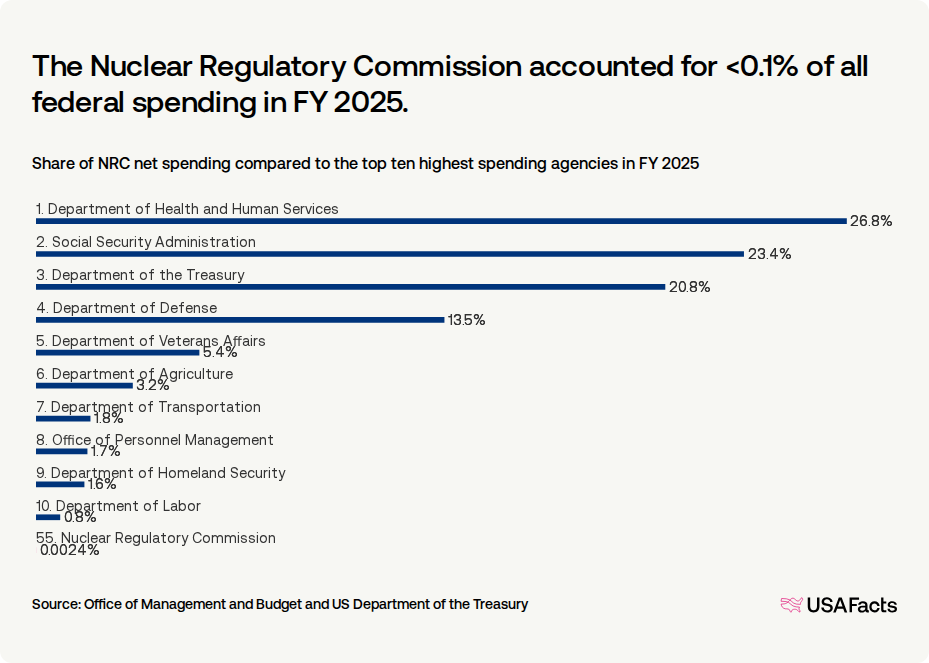What does the Nuclear Regulatory Commission (NRC) do? USAFacts