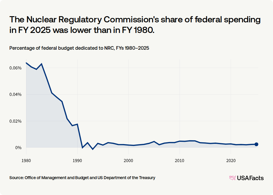 What does the Nuclear Regulatory Commission (NRC) do? USAFacts