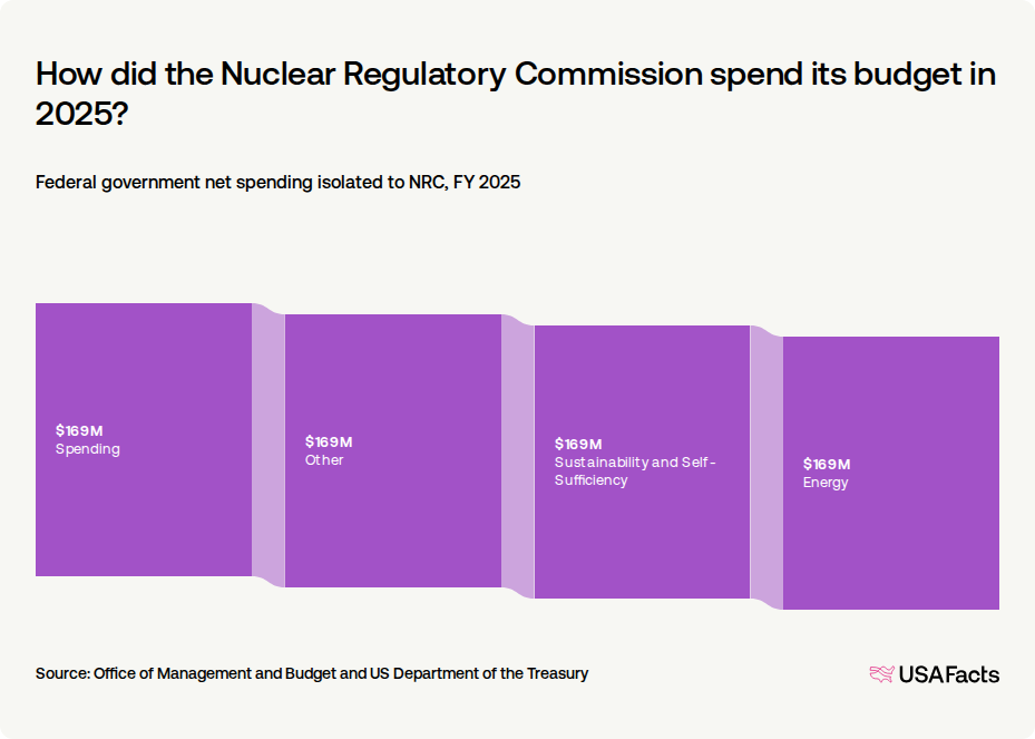 What does the Nuclear Regulatory Commission (NRC) do? USAFacts
