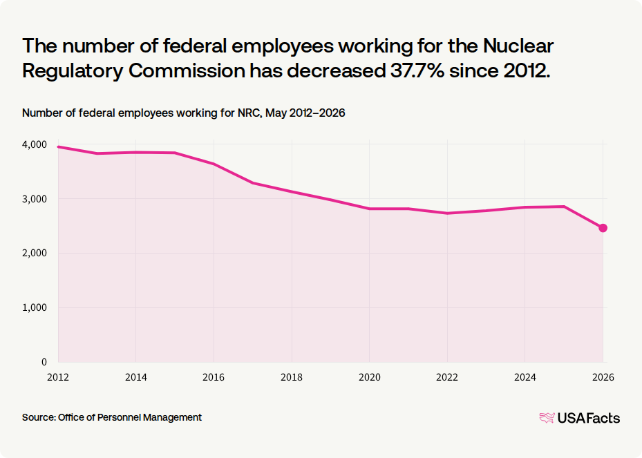 What does the Nuclear Regulatory Commission (NRC) do? USAFacts