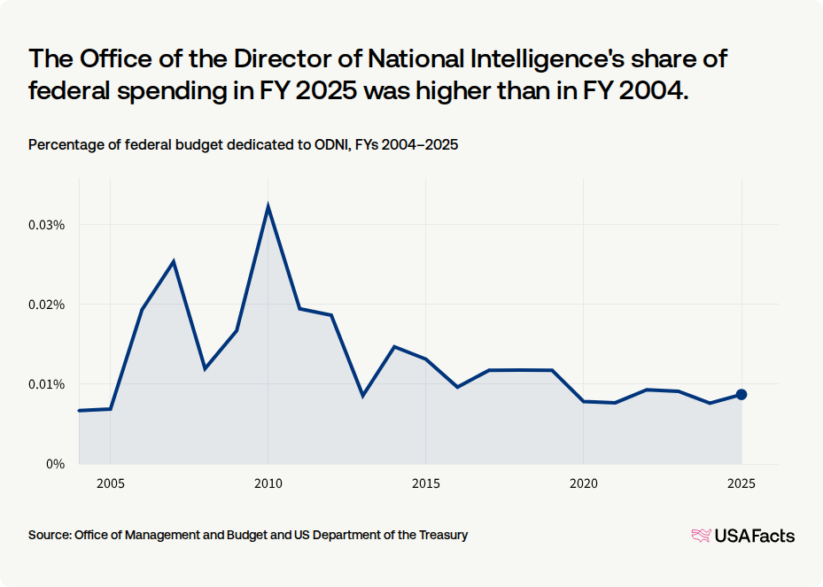 What does the Office of the Director of National Intelligence (ODNI) do