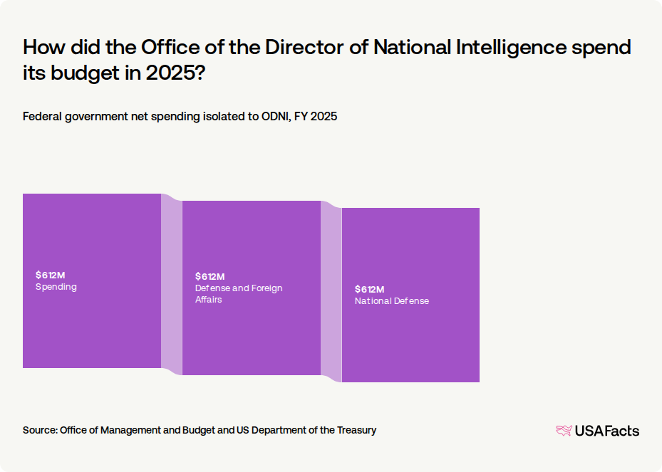 What does the Office of the Director of National Intelligence (ODNI) do