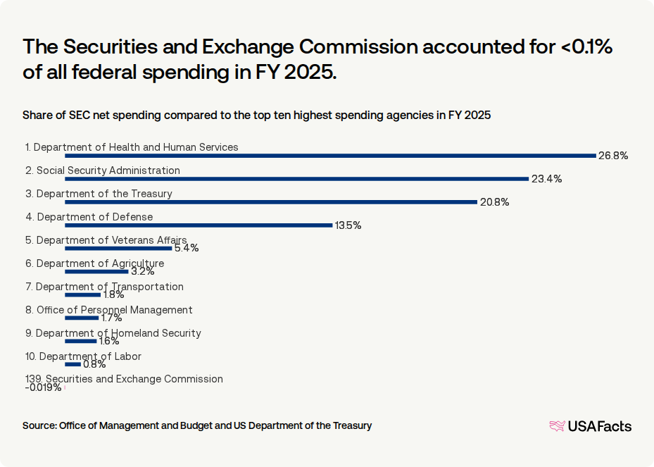 What does the Securities and Exchange Commission (SEC) do? USAFacts