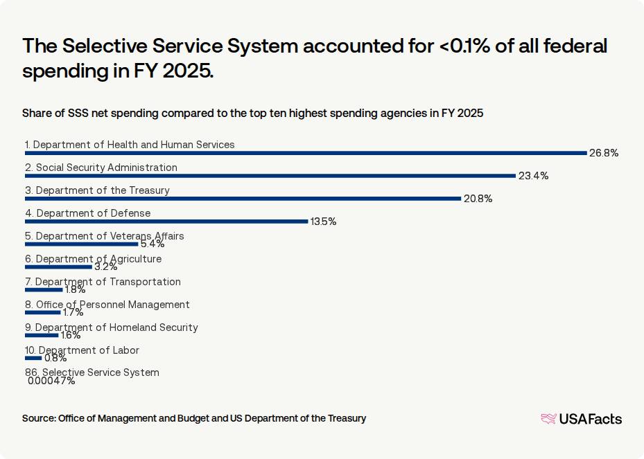 Selective Service Azct What does the Selective Service System (SSS) do? | USAFacts