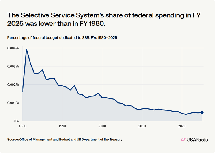 Select Service Stat What does the Selective Service System (SSS) do? | USAFacts