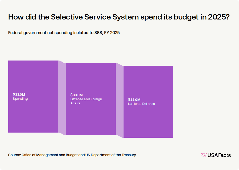 Selective Service Map What does the Selective Service System (SSS) do? | USAFacts