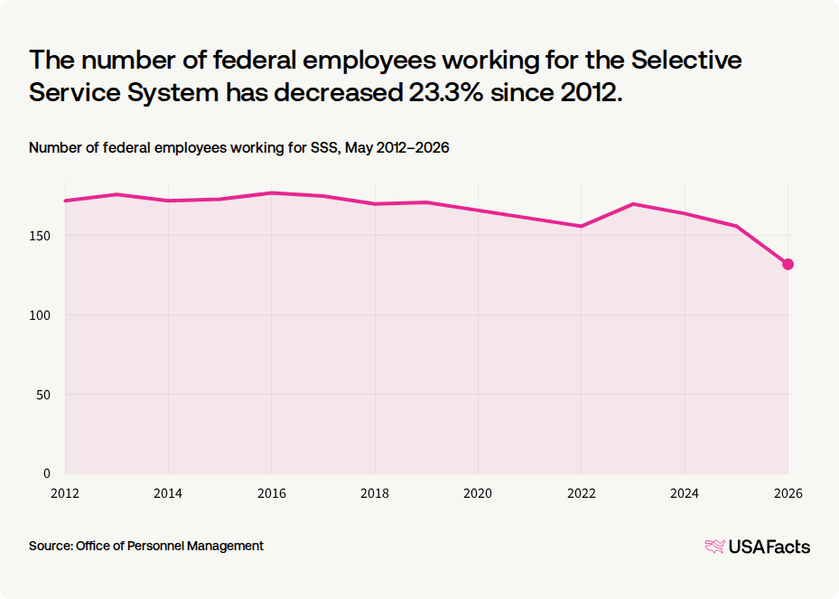 Select Service Stat What does the Selective Service System (SSS) do? | USAFacts