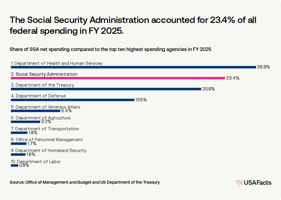 What does the Social Security Administration (SSA) do? | USAFacts