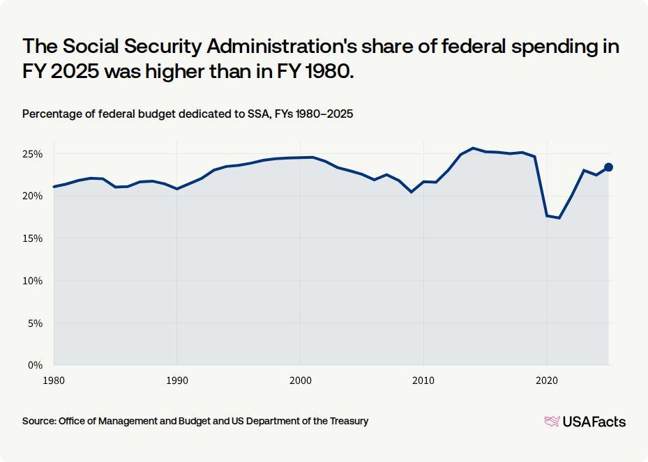What does the Social Security Administration (SSA) do? USAFacts