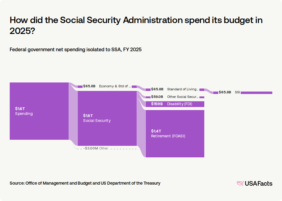 What does the Social Security Administration (SSA) do? USAFacts