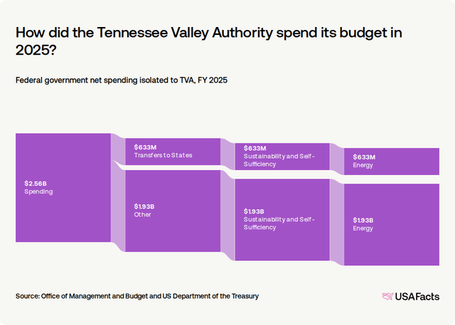 What does the Tennessee Valley Authority (TVA) do? | USAFacts