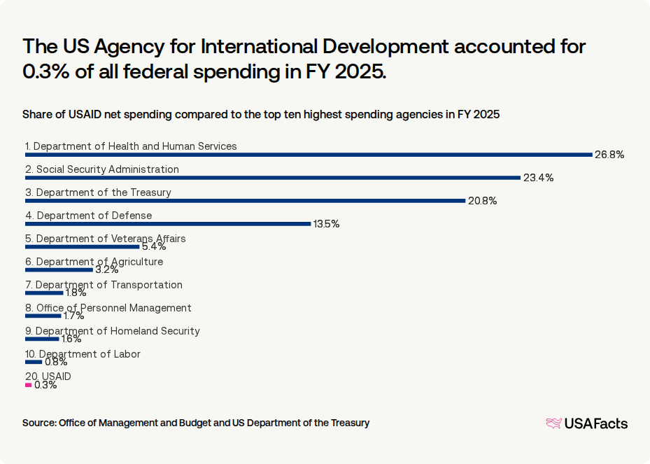 What does USAID do? USAFacts