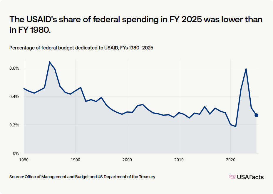 What does USAID do? USAFacts