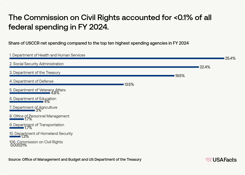 What does the Commission on Civil Rights (USCCR) do? | USAFacts