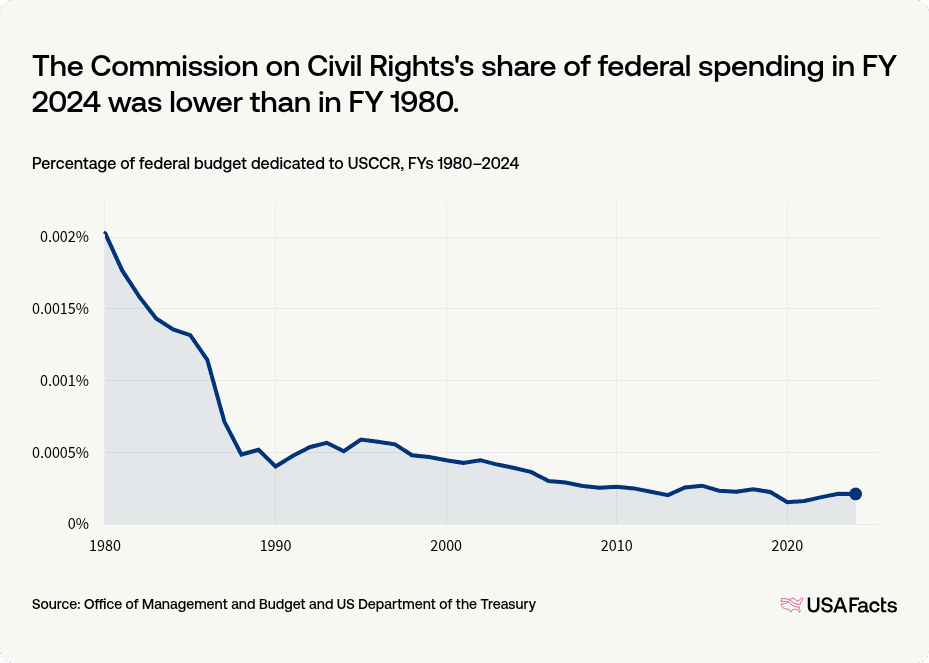 What does the Commission on Civil Rights (USCCR) do? | USAFacts
