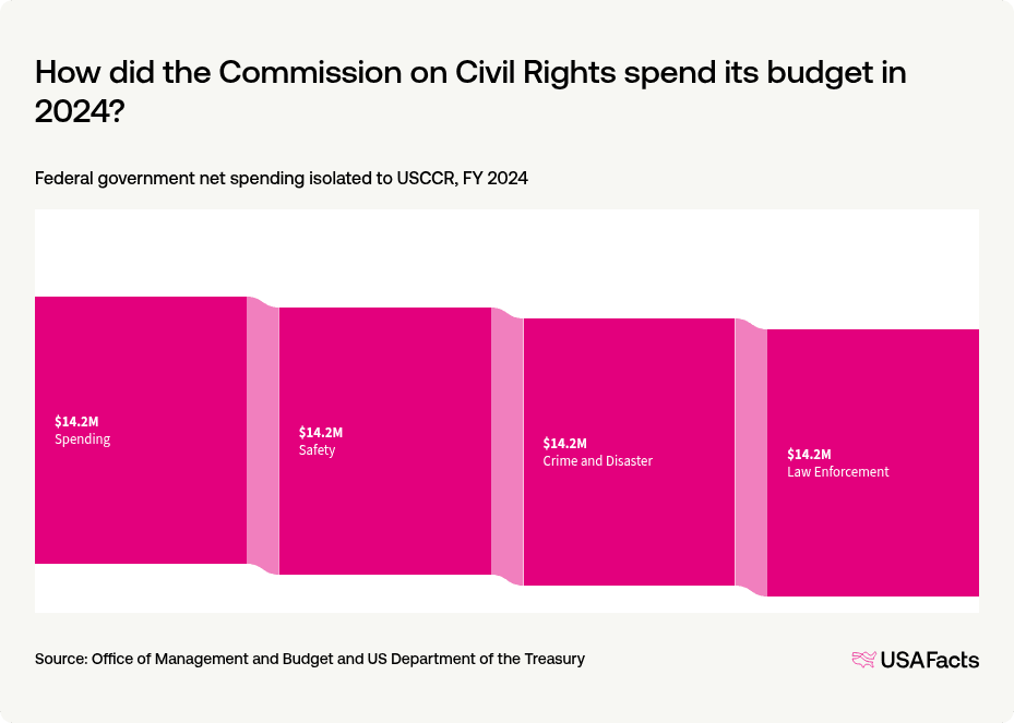 What does the Commission on Civil Rights (USCCR) do? | USAFacts