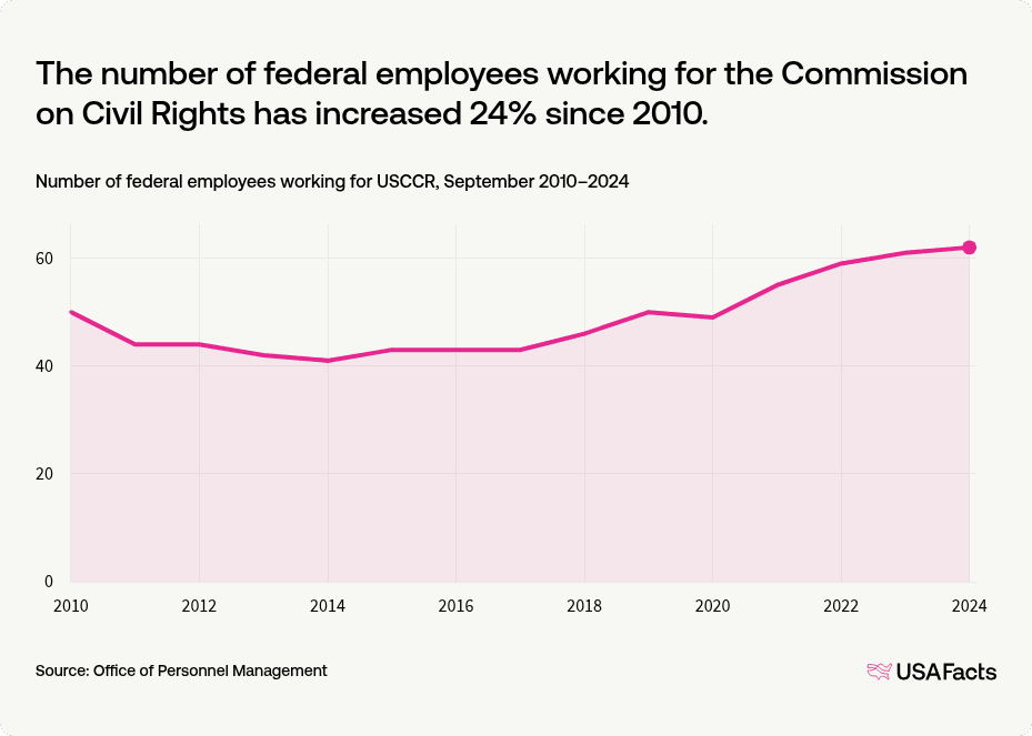 What does the Commission on Civil Rights (USCCR) do? | USAFacts