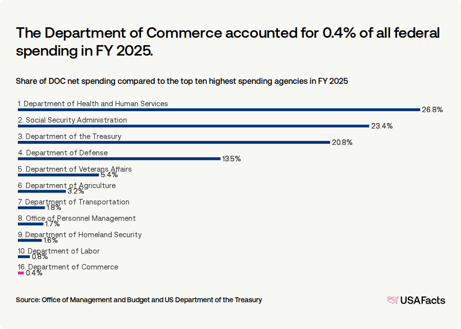 What does the Department of Commerce (DOC) do? USAFacts